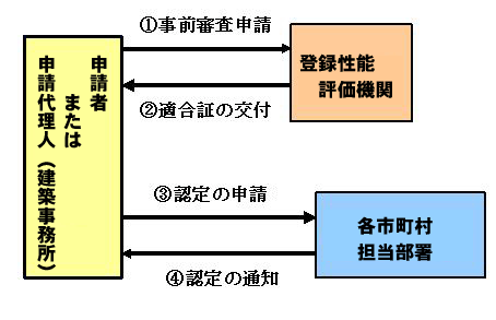 長期優良住宅申請